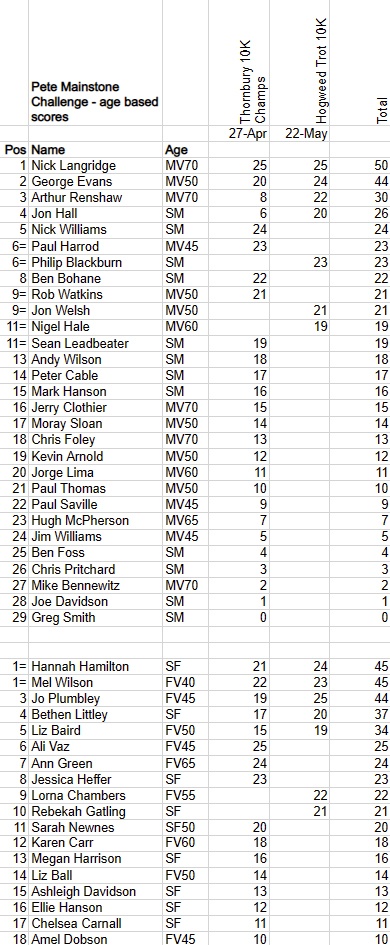 Pete Mainstone Challenge Age Related Standings