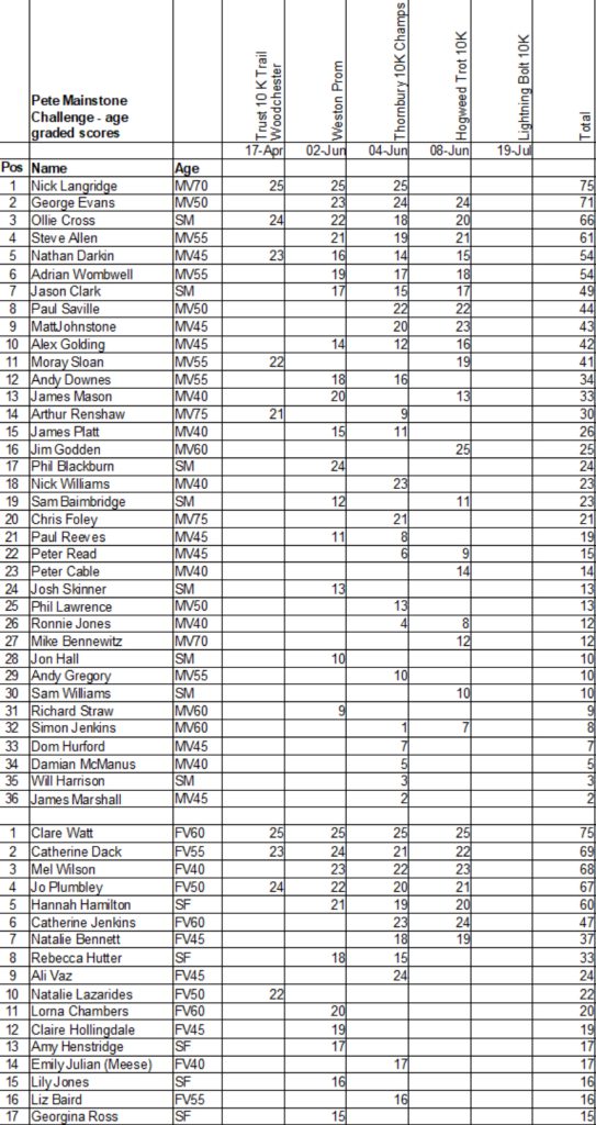 Pete Mainstone Challenge Age Graded Standings