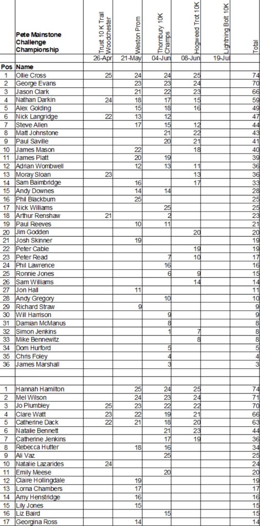 Pete Mainstone Challenge Standings