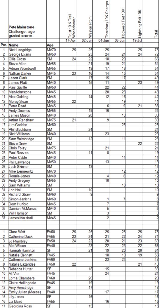 Pete Mainstone Challenge Age Graded Standings