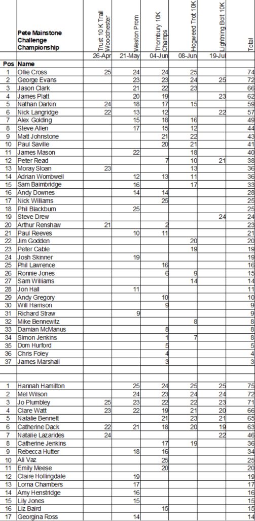 Pete Mainstone Challenge Standings